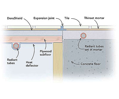 Expansion joints let tile expand and contract without cracking the grout. Expansion joints are a good idea on big floors and on locations where different substrates meet